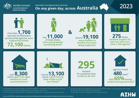 specialist homelessness services shelter wa