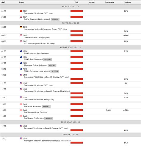 Charts To Watch In The Week Ahead Boc Rate Decision Us Cpi Rbnz Uk