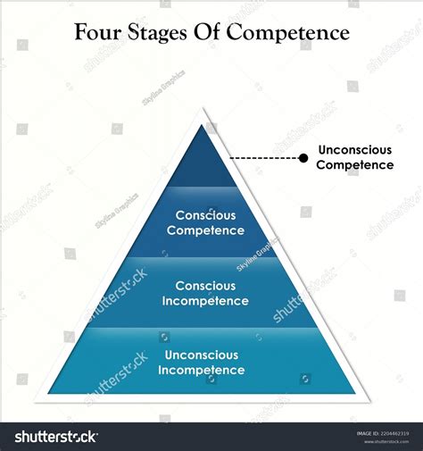 Four Stages Competence Icons Description Placeholder Stock Vector ...