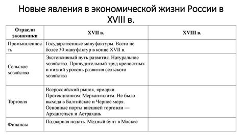 Социально экономическое развитие России в XVII XVIII веках Таблица