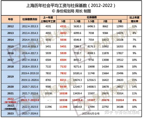 上海2022年社保缴费标准已更新，2021年社会平均工资11396 知乎