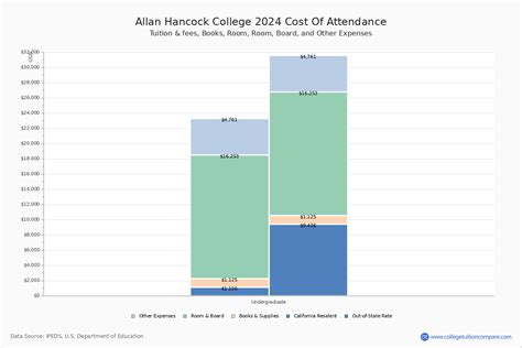 Allan Hancock College - Tuition & Fees, Net Price