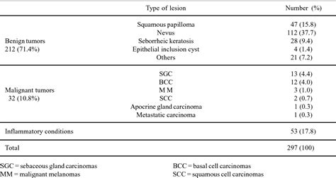 Table 1 From Eyelid Tumors In Siriraj Hospital From 2000 2004 Semantic Scholar