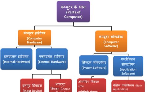 Computer Coach कंप्यूटर के भाग Parts Of Computer