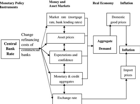 Transmission Mechanism Of Monetary Policy Conventional Form Source