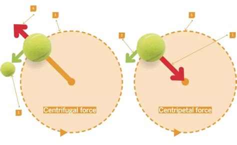 Centrifugal Force - Definition, Principle, Formula, Calculation ...