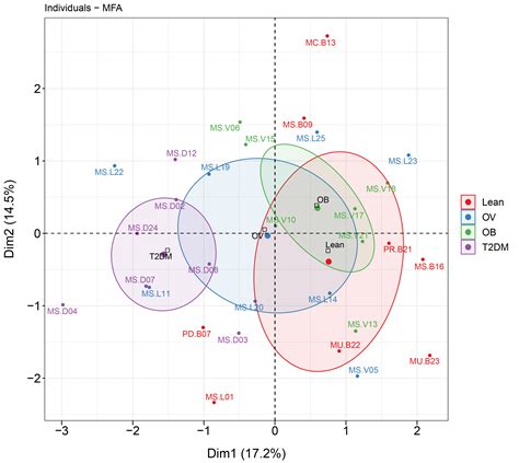 Gut Microbiota Of Obese And Diabetic Thai Subjects And Interplay With