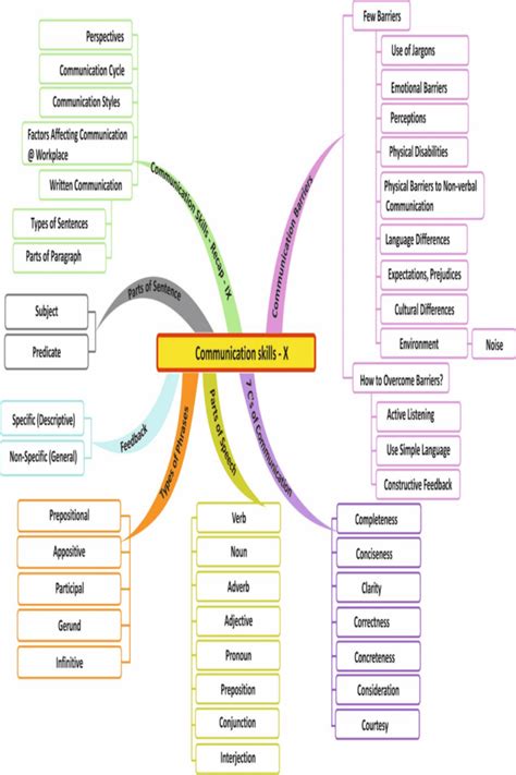 Class Unit Communication Skills Ii Notes With Worksheet