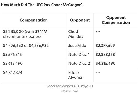 Conor Mcgregor S Official Bout Payouts Revealed As Result Of Ongoing Ufc Antitrust Lawsuit The