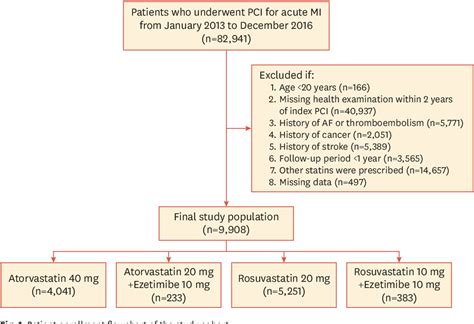 Figure 1 From Comparison Of The Effects Of High Intensity Statin