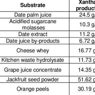 Production of xanthan gum by Xanthomonas campestris by using different ...