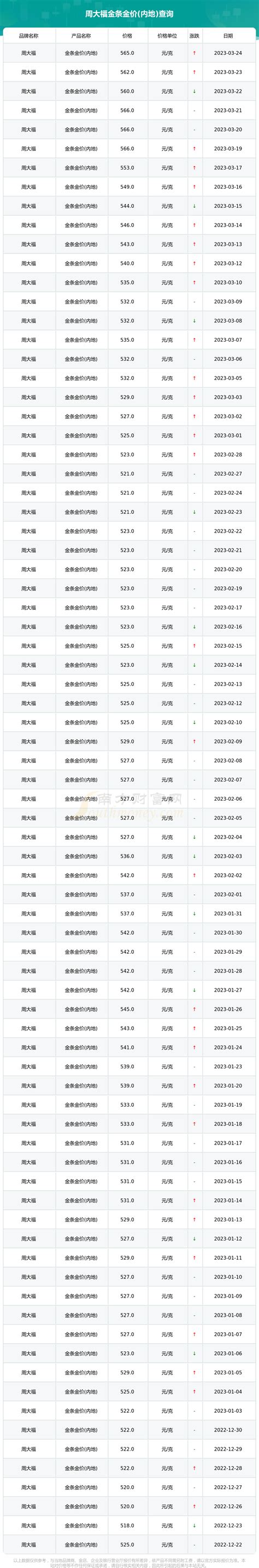 周大福今日金条金价 内地 每克多少钱（2023年3月26日） 黄金网