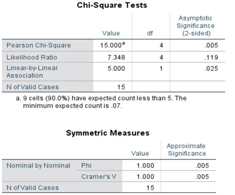 Chi Square Test Results Obtained From Spss Which Demonstrate Cramer S