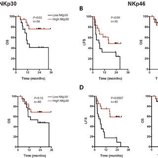 Impact Of Nk Cell Ncr Expression On Leukemia Free Survival Lfs And