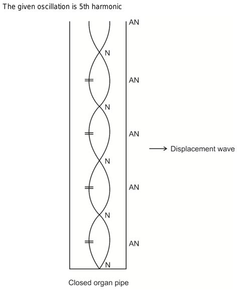 Standing Waves In Pipes