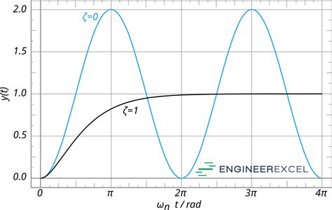 Critical Damping Vs Heavy Damping at Annette Myers blog