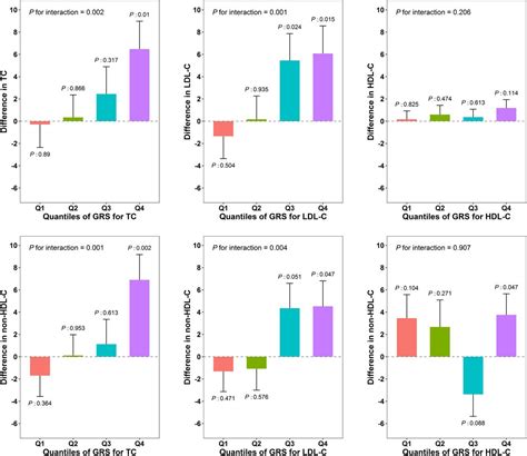 Genetic Susceptibility Dietary Cholesterol Intake And Plasma