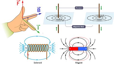 Unit Magnetism Diagram Quizlet