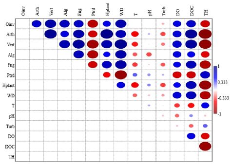 Pearson Correlation Among Major Taxon Groups And Physicochemical