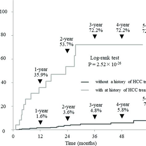 Cumulative Incidence Of Hepatocellular Carcinoma Without A Treatment