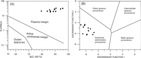 A K2o Na2o Versus Sio2 Plot Of Barakar Sandstone With Discrimination Download Scientific