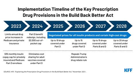 How Build Back Better Would Affect Drug Costs | KFF