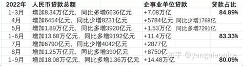 2022年前三季度金融统计数据报告 2 知乎