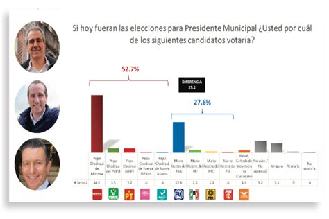 PEPE CHEDRAUI EN SU MEJOR MOMENTO CON CASI 53 DE PREFERENCIAS BEAP