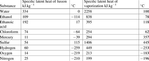 1 Latent heat of fusion and vaporization for certain substances | Download Table