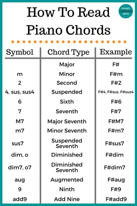 Piano Chord Types & Symbols | Beginner piano music, Piano chords chart, Piano chords