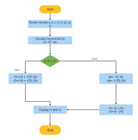 Variable Algorithm Flowchart Edrawmax Templates The Best Porn Website