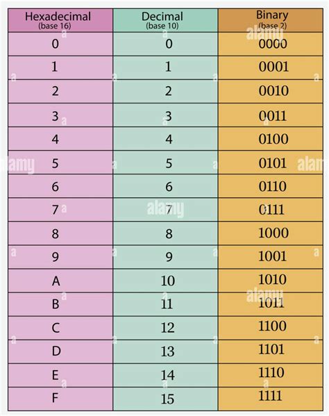 Binary Encoding Scheme