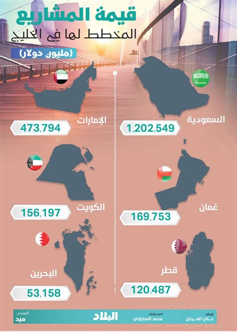 جريدة البلاد قيمة المشاريع المخطط لها في الخليج مليون دولار