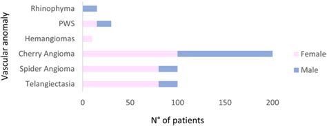 Vascular Anomalies Divided By Patients Sex There Are Pathologies