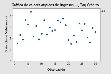 Interpretar los resultados clave para Análisis de los componentes