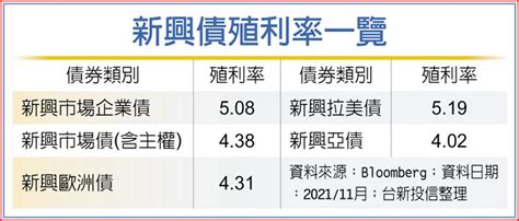 台新投信：新興企業債 資金青睞 國際 旺得富理財網