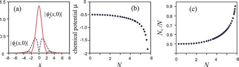 Figure 1 From Composite Solitons In Two Dimensional Spin Orbit Coupled Self Attractive Bose