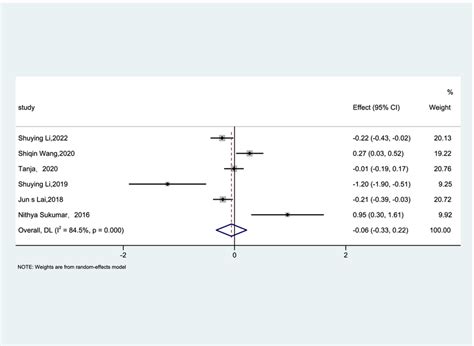 Forest Plots Random Effects Model Of Meta Analysis Of Cross Sectional