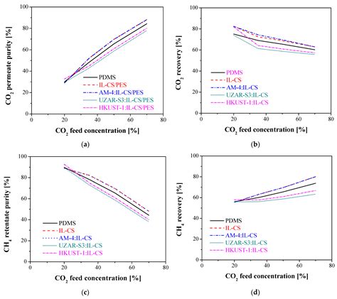 Membranes Free Full Text Biopolymer Based Mixed Matrix Membranes Mmms For Co2 Ch4