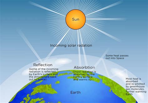 What Is Solar Insolation