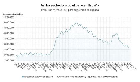 El Paro Sube En Personas En Octubre Cantabria Liberal