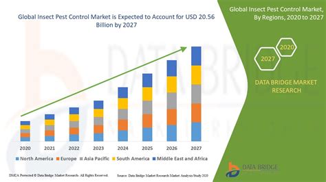 Insect Pest Control Market Global Industry Trends And Forecast To 2027 Data Bridge Market