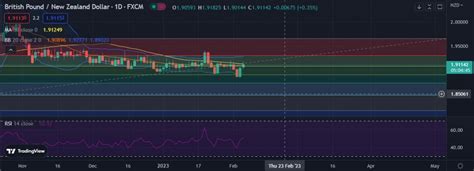 Fxwirepro Gbp Nzd Attracts Buying Interest Fibonacci Eyed