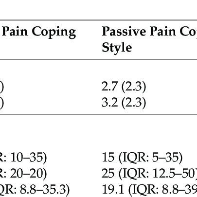 Difference In Scores Of Pain Intensity And Health Status Between