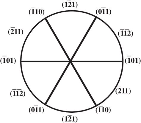 111 Stereographic Projection Showing Orientations Of All 110 And