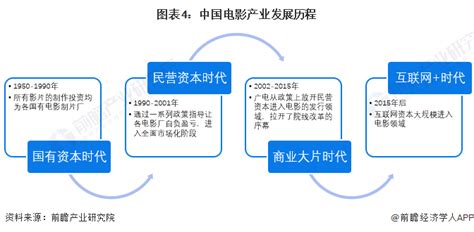 预见2024：《2024年中国电影产业全景图谱》 附市场现状、竞争格局和发展趋势等 中国电影 新浪财经 新浪网