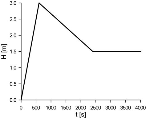 The Inflow Hydrograph Imposed As The Upstream Boundary Condition In