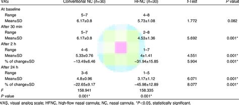 Comparison of visual analog scale between the two studied groups ...