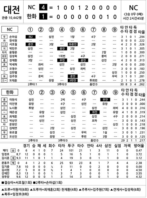 2023 Kbo리그 기록실 Nc Vs 한화 4월 30일 스포츠조선