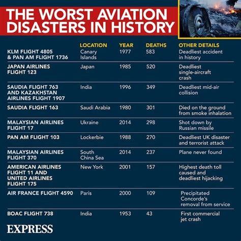 Plane crashes: The worst aviation disasters in modern history revisted ...